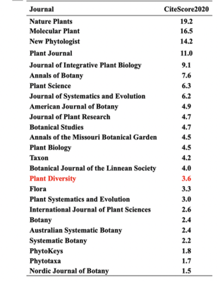 《植物多樣性》期刊在2020年取得CiteScore 3.6，展示出版實力與學(xué)術(shù)影響力